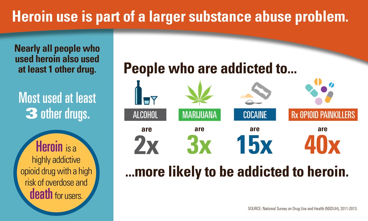 Infographic: Heroin use is part of a larger substance abuse problem.