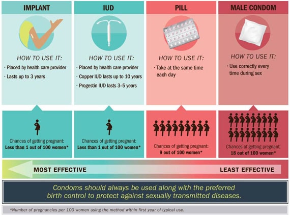 Infographic: How effective is LARC at preventing pregnancy compared with other birth control commonly used by teens? Click to view larger image and text description.