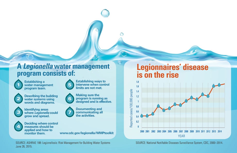  Graphic: Legionnaires disease is on the rise