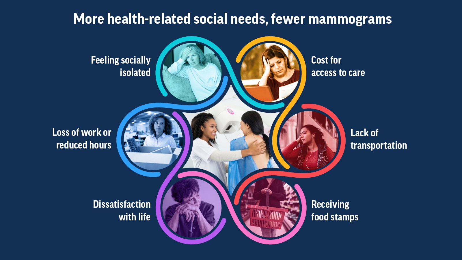 Infographic about more health-related social needs, fewer mammograms