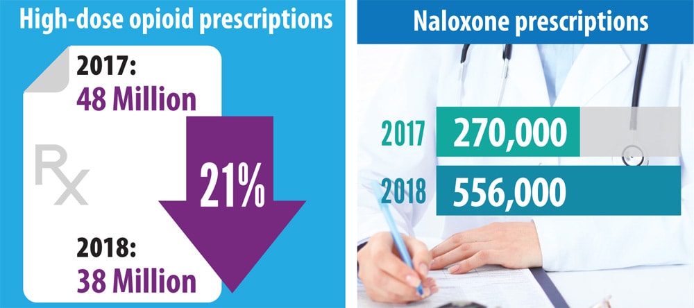 Major changes in opioid and naloxone dispensing occurred from 2017 to 2018. High-dose opioid prescriptions In 2017, there were 48 million high-dose opioid prescriptions dispensed. In 2018, there were 38 million high-dose opioid prescriptions dispensed, a decrease of 21 percent. Naloxone prescriptions In 2017, there were 270,000 naloxone prescriptions dispensed. In 2018, there were 556,000 naloxone prescriptions dispensed. SOURCE: Vital Signs MMWR, August 2019