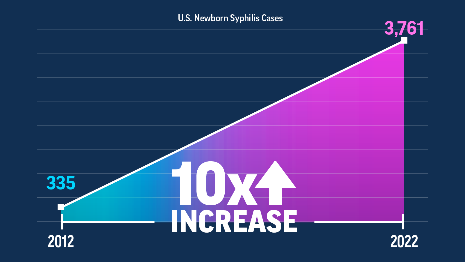 Infographic 1: Over 10 Times as Many Babies Were Born with Syphilis in 2022 than in 2012