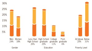 Graphic: This graph displays current smoking percentages by group. Men 24%, women 18%, Less then high school education 26%, high school graduate 25%, college graduate 11%, post graduate 6%, at/above poverty level 20%, below poverty level 31%. Click to view larger image.