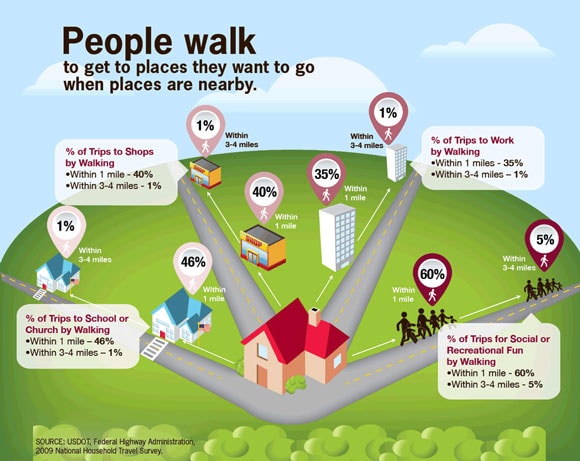 Percentage of adults who walk: This chart shows the increase in the ...