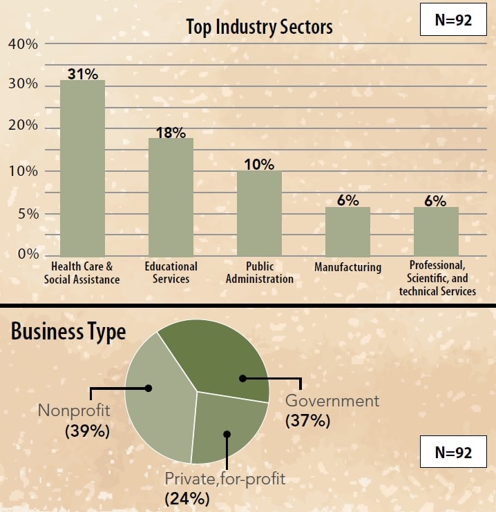 Top Industry Sectors are health care, education, administration, manufacturing, and professional.