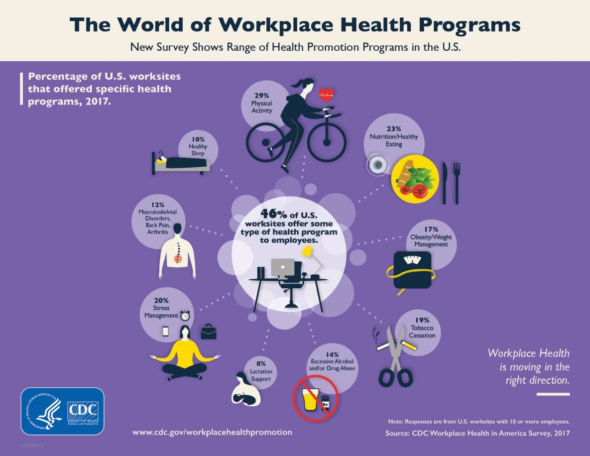 The World of Workplace Health Programs, New Survey Shows Range of Health Promotion Programs in the U.S., Percentage of U.S. worksites that offered specific health programs, 2017. Physical Activity: 29&#37;, Nutritional/Healthy Eating: 23&#37;, Obesity/Weight Management: 17&#37;, Tobacco Cessation: 19&#37;, Excessive Alcohol and/or Drug Abuse: 14&#37;, Lactation Support: 8&#37;, Stress Management: 20&#37;, Musculoskeletal Disorders, Back Pain, Arthritis: 12&#37;, Healthy Sleep: 10&#37;, Workplace Health is moving in the right direction. Note: Responses are from U.S. worksites with 10 or more employees Source: CDC Workplace Health in America Survey, 2017