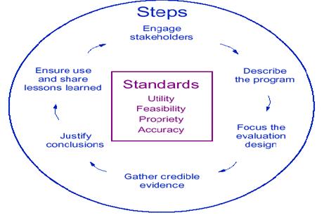 A figure that depicts a circle with the six steps in the CDC framework for program evaluation