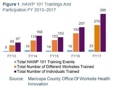 Number of training events, number of worksites trained, and number of individuals trained by the Healthy Arizona Worksites Program (HAWP). Total HAWP 101 Training Events (blue line): FY13: 9, FY14: 19, FY15: 14, FY16: 19, FY17: 23; Total Number of Different Worksites Trained (orange line): FY13: 69, FY14: 119, FY15: 123, FY16: 193, FY17: 279; Total Number of Individuals Trained (purple line): FY13: 97, FY14: 168, FY15: 153, FY16: 257, FY17: 396