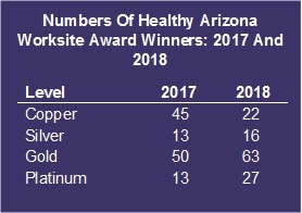 Numbers Of Healthy Arizona  Worksite Award Winners: Copper level: 2017: 45; 2018: 22; Silver level: 2017: 13; 2018: 16; Gold level: 2017: 50; 2018: 63; Platinum level: 2017: 13; 2018: 27
