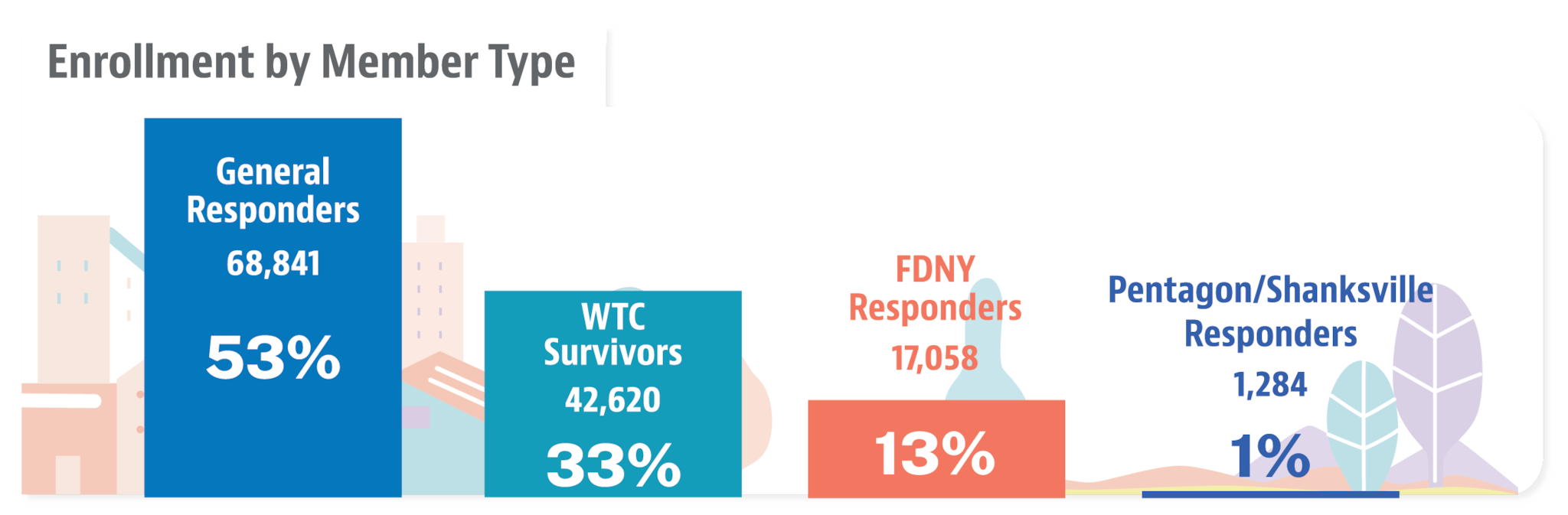 The chart shows the total number of enrolled members by type, updated as of December 2023. 53% of members were general responders or a total of 68,841. 33% were WTC survivors or a total of 42,620. 13% of members were FDNY responders or a total of 17,058. And 1% of members were Pentagon and Shanksville responders with a total of 1,284. 