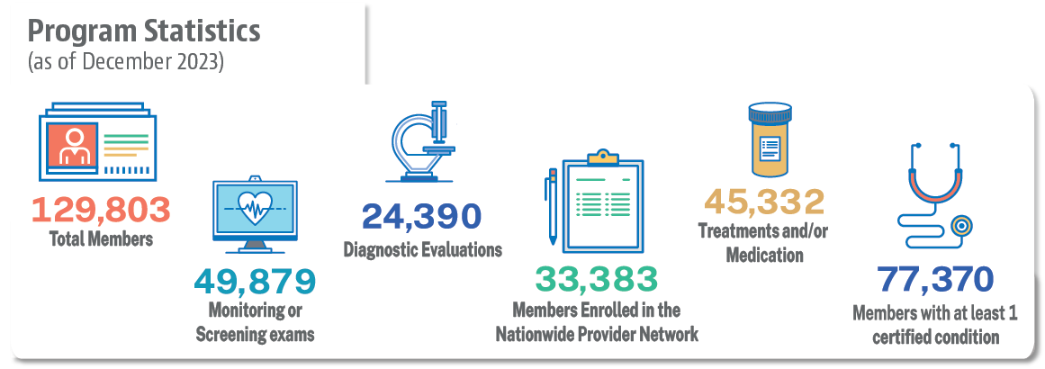 This infographic shows World Trade Center Health Program Statistics updated as of September 2023: There are 129,803 total Members in the Program as of December 2023. There were 48,212 monitoring or screening exams, 24,085 diagnostic evaluations, 32,234 Members enrolled in the Nationwide Provider Network, 44,909 treatments and/or medications and 75,480 members with at least 1 certified condition.