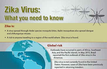 Zika Virus fact sheet - What you need to know.  Zika is a virus spread through Aedes species mosquito bites.  Aedes mosquitoes also spread dengue and chkungunya viruses.  A risk to anyone traveling to a region of the world where Zika virus is found.