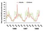 Thumbnail of Weekly rates of invasive pneumococcal disease in children (dotted line; ages 0–17 years), and adults (solid line; age &gt;18 years) in the United States, 1996–1998. Weekly numbers of cases from seven active surveillance areas were divided by the age-specific population and multiplied by 52 to give annualized weekly rates.