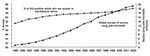 Thumbnail of Feminization of HIV/AIDS epidemic, 1985–2002. Source: United Nations Joint Programme on HIV/AIDS, World Health Organization. Estimates; 2002.