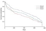 Thumbnail of Kaplan–Meier survival curves of 2-year survival probability (product limit survival estimates) for patients with extensively drug-resistant tuberculosis, KwaZulu-Natal and Eastern Cape Provinces, South Africa, 2006–2010. Group 0, HIV-negative patients; group 1, HIV-positive patients receiving antiretroviral drugs at start of treatment; group 2: HIV-positive patients not receiving antiretroviral drugs at start of treatment. +, censored value.