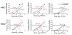 Thumbnail of Relationship between dose and competence of Aedes aegypti and Ae. albopictus mosquitoes for Zika virus HND and CAM. Graphs show proportion of blood-engorged mosquitoes infected, with disseminated infections, and transmitting. Lines depict the best-fit linear relationships as determined by linear regression analyses. All relationships are linear and correlative (r2 = 0.82–0.97). Doses at which 50% of mosquitoes are infected, have disseminated infections, and are transmitting (ID50, D