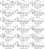 Thumbnail of Individual time-course analyses of Zika virus IgM and IgG signal-to-cutoff ratios obtained by using Euroimmun and Dia.Pro kits for 18 patients for whom 5 or more sequential samples were available.