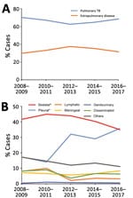 Thumbnail of Trends in extrapulmonary TB and pulmonary TB, China, 2008–2017. A) Relative rates of extrapulmonary TB and pulmonary TB. B) Relative rates of different extrapulmonary TB forms. *p&lt;0.01 compared with pulmonary TB group. Cases reported in 2-year periods. TB, tuberculosis.