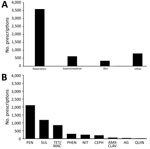 Thumbnail of Numbers of prescriptions for antibacterial drugs, by clinical indication (A) and drug category (B), for HIV-exposed, uninfected infants in the Breastfeeding, Antiretrovirals and Nutrition study, Malawi, 2004–2010. AG, aminoglycosides; AMX-CLAV, amoxicillin-clavulanate; CEPH, cephalosporins; QUIN, quinolones; NIT, nitroimidazole; PEN, penicillins; PHEN, phenicols; SUL, sulfonamides; TET/MAC, tetracycline/macrolides.