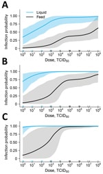 Thumbnail of Estimated liquid (blue line) and feed (black line) infection probability at different oral doses of ASFV based on experimental data to determine the infectious dose of ASFV when consumed naturally. Data are shown for 1 exposure (A), 3 exposures (B), and 10 exposures (C). Shading indicates 95% CIs. Numbers of individual pig dosages are represented by the blue and black tick marks above the horizontal axis. Repeated exposures can be viewed interactively online (https://trevorhefley.sh