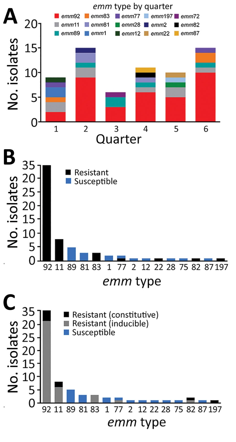 emm type distribution and MLSB resistance among invasive group A Streptococcus isolates, West Virginia, USA, 2020–2021. A) Temporal analysis of isolate emm type by 3-month periods. Specimens harboring isolates were collected during January 2020–June 2021, represented by consecutive quarters numbered 1–6. Graph indicates trend of emm92 isolates predominating each quarter over the study period. B, C) MLSB susceptibility and resistance profiles. The number of isolates resistant to erythromycin (B) and clindamycin (C) by emm type was determined on the basis of antimicrobial susceptibility testing. Isolates were deemed nonsusceptible to clindamycin if they had either an inducible or constitutive resistance phenotype and deemed susceptible in the absence of growth as determined by D-test. 