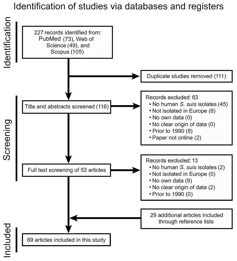 Preferred Reporting Items for Systematic Reviews and Meta-Analyses (PRISMA) search flowchart for systematic review of Streptococcus suis in Europe during 1990–2022.