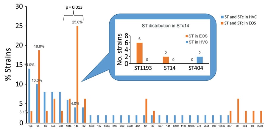 ST and STc distributions of EOS neonate and HVC Escherichia coli strains, France. STc14 distribution is detailed. STc10 includes ST10, ST13795, ST6826, and ST13957; STc59 includes ST59, ST415, and ST13796; STc11 includes ST73 and ST355; STc131 includes ST131 and ST2279. EOS, early-onset neonatal sepsis; HVC, healthy vaginal carriage; ST, sequence type; STc, ST complex. 