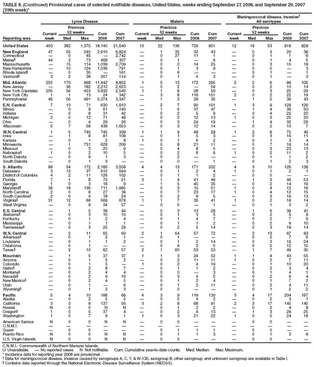 TABLE II. (Continued) Provisional cases of selected notifiable diseases, United States, weeks ending September 27, 2008, and September 29, 2007 (39th week)*
Reporting area
Lyme Disease
Malaria
Meningococcal disease, invasive
All serotypes
Current week
Previous
52 weeks
Cum 2008
Cum 2007
Current week
Previous
52 weeks
Cum 2008
Cum 2007
Current week
Previous
52 weeks
Cum 2008
Cum 2007
Med
Max
Med
Max
Med
Max
United States
403
382
1,375
18,140
21,640
13
22
136
726
951
12
19
53
818
828
New England
47
55
240
2,810
6,824

1
35
32
43

0
3
20
36
Connecticut

0
45

2,742

0
27
11
1

0
1
1
6
Maine
44
2
73
468
307

0
1

6

0
1
4
5
Massachusetts

15
114
1,039
2,709

0
2
14
25

0
3
15
18
New Hampshire

10
124
1,036
791

0
1
3
8

0
0

3
Rhode Island

0
30

161

0
8



0
1

1
Vermont
3
2
38
267
114

0
1
4
3

0
1

3
Mid. Atlantic
255
170
968
11,442
8,852
1
5
13
172
295
2
2
6
96
105
New Jersey

36
182
2,212
2,623

0
2

59

0
2
10
14
New York (Upstate)
205
56
453
3,832
2,540
1
1
8
28
50

0
3
25
29
New York City
1
1
13
24
342

3
8
116
151
2
0
2
22
19
Pennsylvania
49
56
491
5,374
3,347

1
3
28
35

1
5
39
43
E.N. Central
7
10
71
630
1,910

2
7
90
101
1
3
9
128
126
Illinois

0
9
61
140

1
6
37
47

1
4
39
50
Indiana

0
8
31
42

0
2
5
8

0
4
22
20
Michigan
2
0
12
71
49

0
2
12
13
1
0
3
25
20
Ohio

0
4
29
26

0
3
24
19

1
4
32
29
Wisconsin
5
7
58
438
1,653

0
3
12
14

0
2
10
7
W.N. Central
1
5
740
745
339
1
1
9
48
28
1
2
8
75
49
Iowa

1
8
81
108

0
1
5
3

0
3
16
11
Kansas

0
1
2
8
1
0
1
6
2

0
1
3
4
Minnesota

1
731
628
206

0
8
21
11

0
7
19
14
Missouri

0
3
20
9

0
4
8
5

0
3
23
13
Nebraska
1
0
2
10
5

0
2
8
6
1
0
2
11
2
North Dakota

0
9
1
3

0
2



0
1
1
2
South Dakota

0
1
3


0
0

1

0
1
2
3
S. Atlantic
88
54
172
2,185
3,508
4
4
13
171
202
4
3
10
126
136
Delaware
3
12
37
612
594

0
1
2
4
1
0
1
2
1
District of Columbia
4
2
11
126
102

0
1
1
2

0
0


Florida
7
1
8
70
21
3
1
4
41
46

1
3
46
53
Georgia
1
0
3
18
8

1
5
45
35

0
2
14
19
Maryland
38
18
136
711
1,985

0
3
15
51
1
0
4
12
19
North Carolina
2
0
8
27
39

0
7
23
17
1
0
4
12
15
South Carolina
2
0
4
18
24

0
2
9
5

0
3
19
13
Virginia
31
12
68
569
678
1
1
7
35
41
1
0
2
18
14
West Virginia

0
9
34
57

0
0

1

0
1
3
2
E.S. Central

1
5
38
44

0
3
13
28

1
6
39
41
Alabama

0
3
10
10

0
1
3
5

0
2
5
8
Kentucky

0
1
2
4

0
1
4
7

0
2
7
9
Mississippi

0
1
1
1

0
1
1
2

0
2
9
10
Tennessee

0
3
25
29

0
2
5
14

0
3
18
14
W.S. Central

2
11
65
60
2
1
64
57
72

2
13
87
83
Arkansas

0
1
2
1

0
1



0
2
7
9
Louisiana

0
1
1
2

0
1
2
14

0
3
19
24
Oklahoma

0
1



0
4
2
5

0
5
12
15
Texas

2
10
62
57
2
1
60
53
53

1
7
49
35
Mountain

1
5
37
37
1
1
3
24
52
1
1
4
43
55
Arizona

0
1
5
2

0
2
11
11
1
0
2
7
11
Colorado

0
1
5

1
0
2
4
19

0
1
10
20
Idaho

0
2
8
7

0
1
1
2

0
2
3
4
Montana

0
2
4
4

0
0

3

0
1
4
1
Nevada

0
2
9
10

0
3
4
2

0
2
6
4
New Mexico

0
2
4
5

0
1
2
4

0
1
7
2
Utah

0
1

6

0
1
2
11

0
2
4
11
Wyoming

0
1
2
3

0
0



0
1
2
2
Pacific
5
4
10
188
66
4
3
9
119
130
3
4
17
204
197
Alaska

0
2
5
5

0
2
4
2

0
2
3
1
California
3
3
8
137
56
3
2
8
88
91
2
3
17
145
145
Hawaii
N
0
0
N
N

0
1
2
2

0
2
4
8
Oregon
1
0
5
37
4

0
2
4
13

1
3
28
25
Washington
1
0
7
9
1
1
0
3
21
22
1
0
5
24
18
American Samoa
N
0
0
N
N

0
0



0
0


C.N.M.I.















Guam

0
0



0
1
1
1

0
0


Puerto Rico
N
0
0
N
N

0
1
1
3

0
1
3
6
U.S. Virgin Islands
N
0
0
N
N

0
0



0
0


C.N.M.I.: Commonwealth of Northern Mariana Islands.
U: Unavailable. : No reported cases. N: Not notifiable. Cum: Cumulative year-to-date counts. Med: Median. Max: Maximum.
* Incidence data for reporting year 2008 are provisional.
 Data for meningococcal disease, invasive caused by serogroups A, C, Y, & W-135; serogroup B; other serogroup; and unknown serogroup are available in Table I.
 Contains data reported through the National Electronic Disease Surveillance System (NEDSS).