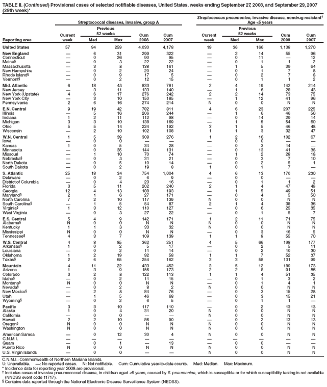 TABLE II. (Continued) Provisional cases of selected notifiable diseases, United States, weeks ending September 27, 2008, and September 29, 2007 (39th week)*
Reporting area
Streptococcal diseases, invasive, group A
Streptococcus pneumoniae, invasive disease, nondrug resistant
Age <5 years
Current week
Previous
52 weeks
Cum
2008
Cum
2007
Current week
Previous
52 weeks
Cum
2008
Cum
2007
Med
Max
Med
Max
United States
57
94
259
4,030
4,178
19
36
166
1,138
1,270
New England

6
31
299
322

2
14
55
96
Connecticut

0
26
90
95

0
11

12
Maine

0
3
22
22

0
1
1
2
Massachusetts

3
8
138
161

1
5
39
64
New Hampshire

0
2
20
24

0
1
7
8
Rhode Island

0
9
17
5

0
2
7
8
Vermont

0
2
12
15

0
1
1
2
Mid. Atlantic
6
18
43
833
781
2
4
19
142
214
New Jersey

3
11
133
140

1
6
28
43
New York (Upstate)
4
6
17
276
242
2
2
14
73
75
New York City

3
10
150
185

1
12
41
96
Pennsylvania
2
6
16
274
214
N
0
0
N
N
E.N. Central
9
19
42
782
811
4
6
23
207
225
Illinois

5
16
206
244

1
6
46
56
Indiana
1
2
11
112
98

0
14
29
14
Michigan
3
3
10
138
169

1
5
54
60
Ohio
5
5
14
224
192
3
1
5
46
48
Wisconsin

2
10
102
108
1
1
3
32
47
W.N. Central
1
5
39
308
276
1
2
16
102
67
Iowa

0
0



0
0


Kansas
1
0
5
34
28

0
3
14

Minnesota

0
35
144
131

0
13
41
38
Missouri

1
10
70
74

1
2
28
18
Nebraska

0
3
31
21

0
3
7
10
North Dakota

0
5
10
14

0
2
5
1
South Dakota

0
2
19
8
1
0
1
7

S. Atlantic
25
18
34
754
1,004
4
6
13
170
230
Delaware

0
2
6
9

0
0


District of Columbia

0
4
23
16

0
1
1
2
Florida
3
5
11
202
240
2
1
4
47
49
Georgia
12
4
13
188
193

1
5
49
51
Maryland
2
1
6
27
171

0
4
5
50
North Carolina
7
2
10
117
139
N
0
0
N
N
South Carolina

1
5
54
87
2
1
4
38
36
Virginia
1
3
12
110
127

0
6
25
35
West Virginia

0
3
27
22

0
1
5
7
E.S. Central
5
4
9
142
171
1
2
11
71
75
Alabama
N
0
0
N
N
N
0
0
N
N
Kentucky
1
1
3
33
32
N
0
0
N
N
Mississippi
N
0
0
N
N

0
3
16
5
Tennessee
4
3
7
109
139
1
1
9
55
70
W.S. Central
4
8
85
362
251
4
5
66
198
177
Arkansas
1
0
2
5
17

0
2
5
11
Louisiana

0
2
11
14

0
2
10
30
Oklahoma
1
2
19
92
58
1
1
7
52
37
Texas
2
6
65
254
162
3
3
58
131
99
Mountain
4
11
22
433
452
3
5
12
180
173
Arizona
1
3
9
156
173
2
2
8
91
86
Colorado
3
2
8
122
113
1
1
4
51
35
Idaho

0
2
11
15

0
1
3
2
Montana
N
0
0
N
N

0
1
4
1
Nevada

0
2
8
2
N
0
0
N
N
New Mexico

2
8
84
76

0
3
15
28
Utah

1
5
46
68

0
3
15
21
Wyoming

0
2
6
5

0
1
1

Pacific
3
3
10
117
110

0
2
13
13
Alaska
1
0
4
31
20
N
0
0
N
N
California

0
0


N
0
0
N
N
Hawaii
2
2
10
86
90

0
2
13
13
Oregon
N
0
0
N
N
N
0
0
N
N
Washington
N
0
0
N
N
N
0
0
N
N
American Samoa

0
12
30
4
N
0
0
N
N
C.N.M.I.










Guam

0
1

13

0
0


Puerto Rico
N
0
0
N
N
N
0
0
N
N
U.S. Virgin Islands

0
0


N
0
0
N
N
C.N.M.I.: Commonwealth of Northern Mariana Islands.
U: Unavailable. : No reported cases. N: Not notifiable. Cum: Cumulative year-to-date counts. Med: Median. Max: Maximum.
* Incidence data for reporting year 2008 are provisional.
 Includes cases of invasive pneumococcal disease, in children aged <5 years, caused by S. pneumoniae, which is susceptible or for which susceptibility testing is not available (NNDSS event code 11717).
 Contains data reported through the National Electronic Disease Surveillance System (NEDSS).