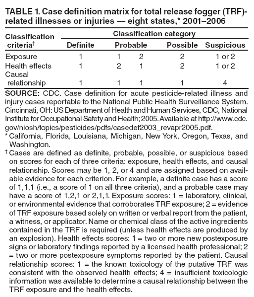 TABLE 1. Case definition matrix for total release fogger (TRF)-related illnesses or injuries  eight states,* 20012006
Classification
criteria
Classification category
Definite
Probable
Possible
Suspicious
Exposure
1
1
2
2
1 or 2
Health effects
1
2
1
2
1 or 2
Causal
relationship
1
1
1
1
4
SOURCE: CDC. Case definition for acute pesticide-related illness and injury cases reportable to the National Public Health Surveillance System. Cincinnati, OH: US Department of Health and Human Services, CDC, National Institute for Occupational Safety and Health; 2005. Available at http://www.cdc.gov/niosh/topics/pesticides/pdfs/casedef2003_revapr2005.pdf.
* California, Florida, Louisiana, Michigan, New York, Oregon, Texas, and Washington.
 Cases are defined as definite, probable, possible, or suspicious based on scores for each of three criteria: exposure, health effects, and causal relationship. Scores may be 1, 2, or 4 and are assigned based on available
evidence for each criterion. For example, a definite case has a score of 1,1,1 (i.e., a score of 1 on all three criteria), and a probable case may have a score of 1,2,1 or 2,1,1. Exposure scores: 1 = laboratory, clinical, or environmental evidence that corroborates TRF exposure; 2 = evidence of TRF exposure based solely on written or verbal report from the patient, a witness, or applicator. Name or chemical class of the active ingredients contained in the TRF is required (unless health effects are produced by an explosion). Health effects scores: 1 = two or more new postexposure signs or laboratory findings reported by a licensed health professional; 2 = two or more postexposure symptoms reported by the patient. Causal relationship scores: 1 = the known toxicology of the putative TRF was consistent with the observed health effects; 4 = insufficient toxicologic information was available to determine a causal relationship between the TRF exposure and the health effects.