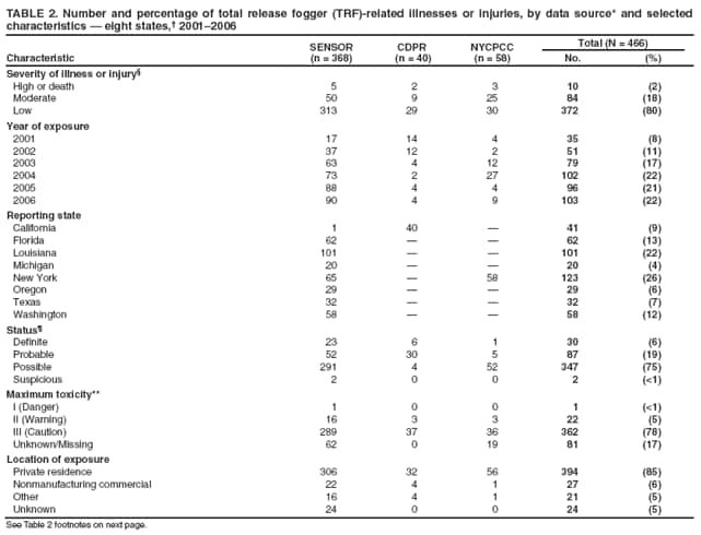 TABLE 2. Number and percentage of total release fogger (TRF)-related illnesses or injuries, by data source* and selected characteristics  eight states, 20012006
Characteristic
SENSOR
(n = 368)
CDPR
(n = 40)
NYCPCC
(n = 58)
Total (N = 466)
No.
(%)
Severity of illness or injury
High or death
5
2
3
10
(2)
Moderate
50
9
25
84
(18)
Low
313
29
30
372
(80)
Year of exposure
2001
17
14
4
35
(8)
2002
37
12
2
51
(11)
2003
63
4
12
79
(17)
2004
73
2
27
102
(22)
2005
88
4
4
96
(21)
2006
90
4
9
103
(22)
Reporting state
California
1
40

41
(9)
Florida
62


62
(13)
Louisiana
101


101
(22)
Michigan
20


20
(4)
New York
65

58
123
(26)
Oregon
29


29
(6)
Texas
32


32
(7)
Washington
58


58
(12)
Status
Definite
23
6
1
30
(6)
Probable
52
30
5
87
(19)
Possible
291
4
52
347
(75)
Suspicious
2
0
0
2
(<1)
Maximum toxicity**
I (Danger)
1
0
0
1
(<1)
II (Warning)
16
3
3
22
(5)
III (Caution)
289
37
36
362
(78)
Unknown/Missing
62
0
19
81
(17)
Location of exposure
Private residence
306
32
56
394
(85)
Nonmanufacturing commercial
22
4
1
27
(6)
Other
16
4
1
21
(5)
Unknown
24
0
0
24
(5)
See Table 2 footnotes on next page.
