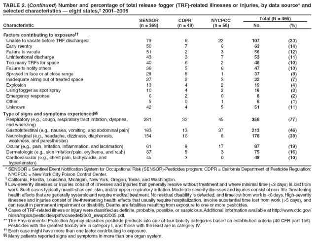 TABLE 2. (Continued) Number and percentage of total release fogger (TRF)-related illnesses or injuries, by data source* and selected characteristics  eight states, 20012006
Characteristic
SENSOR
(n = 368)
CDPR
(n = 40)
NYCPCC
(n = 58)
Total (N = 466)
No.
(%)
Factors contributing to exposure
Unable to vacate before TRF discharged
79
6
22
107
(23)
Early reentry
50
7
6
63
(14)
Failure to vacate
51
2
3
56
(12)
Unintentional discharge
43
3
7
53
(11)
Too many TRFs for space
40
6
2
48
(10)
Failure to notify others
36
5
6
47
(10)
Sprayed in face or at close range
28
8
1
37
(8)
Inadequate airing out of treated space
27
2
3
32
(7)
Explosion
13
4
2
19
(4)
Using fogger as spot spray
10
4
2
16
(3)
Emergency response
6
2
0
8
(2)
Other
5
0
1
6
(1)
Unknown
42
4
5
51
(11)
Type of signs and symptoms experienced
Respiratory (e.g., cough, respiratory tract irritation, dyspnea, and wheezing)
281
32
45
358
(77)
Gastrointestinal (e.g., nausea, vomiting, and abdominal pain)
163
13
37
213
(46)
Neurological (e.g., headache, dizziness, diaphoresis,
weakness, and paresthesias)
154
16
8
178
(38)
Ocular (e.g., pain, irritation, inflammation, and lacrimation)
61
9
17
87
(19)
Dermatologic (e.g., skin irritation/pain, erythema, and rash)
67
5
3
75
(16)
Cardiovascular (e.g., chest pain, tachycardia, and
hypertension)
45
3
0
48
(10)
* SENSOR = Sentinel Event Notification System for Occupational Risk (SENSOR)-Pesticides program; CDPR = California Department of Pesticide Regulation; NYCPCC = New York City Poison Control Center.
 California, Florida, Louisiana, Michigan, New York, Oregon, Texas, and Washington.
 Low-severity illnesses or injuries consist of illnesses and injuries that generally resolve without treatment and where minimal time (<3 days) is lost from work. Such cases typically manifest as eye, skin, and/or upper respiratory irritation. Moderate severity illnesses and injuries consist of nonlife-threatening health effects that are generally systemic and require medical treatment. No residual disability is detected, and time lost from work is <6 days. High-severity illnesses and injuries consist of life-threatening health effects that usually require hospitalization, involve substantial time lost from work (>5 days), and can result in permanent impairment or disability. Deaths are fatalities resulting from exposure to one or more pesticides.
 Cases of TRF-related illness or injury were classified as definite, probable, possible, or suspicious. Additional information available at http://www.cdc.gov/niosh/topics/pesticides/pdfs/casedef2003_revapr2005.pdf.
** The Environmental Protection Agency classifies pesticide products into one of four toxicity categories based on established criteria (40 CFR part 156). Pesticides with the greatest toxicity are in category I, and those with the least are in category IV.
 Each case might have more than one factor contributing to exposure.
 Many patients reported signs and symptoms in more than one organ system.