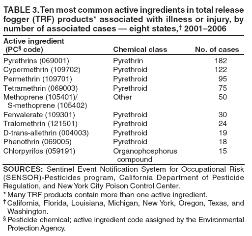 TABLE 3. Ten most common active ingredients in total release fogger (TRF) products* associated with illness or injury, by number of associated cases  eight states, 20012006
Active ingredient
(PC code)
Chemical class
No. of cases
Pyrethrins (069001)
Pyrethrin
182
Cypermethrin (109702)
Pyrethroid
122
Permethrin (109701)
Pyrethroid
95
Tetramethrin (069003)
Pyrethroid
75
Methoprene (105401)/
S-methoprene (105402)
Other
50
Fenvalerate (109301)
Pyrethroid
30
Tralomethrin (121501)
Pyrethroid
24
D-trans-allethrin (004003)
Pyrethroid
19
Phenothrin (069005)
Pyrethroid
18
Chlorpyrifos (059191)
Organophosphorus
compound
15
SOURCES: Sentinel Event Notification System for Occupational Risk (SENSOR)-Pesticides program, California Department of Pesticide Regulation, and New York City Poison Control Center.
* Many TRF products contain more than one active ingredient.
 California, Florida, Louisiana, Michigan, New York, Oregon, Texas, and Washington.
 Pesticide chemical; active ingredient code assigned by the Environmental Protection Agency.