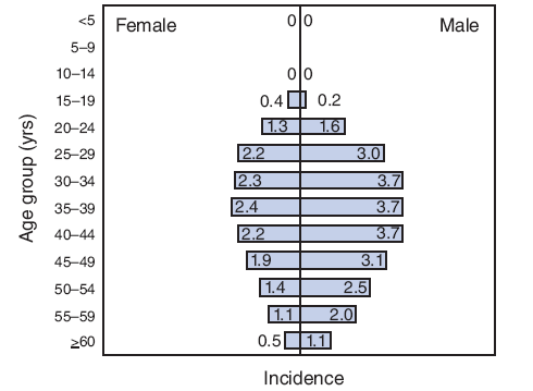 Incidence* of acute hepatitis B, by age group and sex --- United States, 2007†