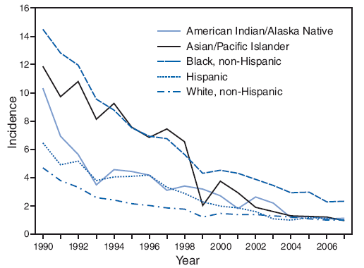 Incidence* of acute hepatitis B, by race/ethnicity and year --- United States, 1990--2007