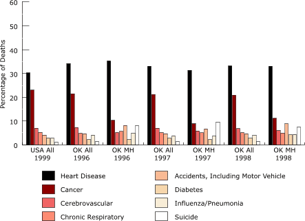 Bar chart