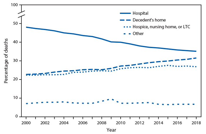 The figure is a line graph showing the percentage of deaths in the United States during 2000–2018, by place of death, based on data from the National Vital Statistics System. Deaths from all causes that occurred in a hospital decreased from 48.0% in 2000 to 35.1% in 2018; during 2000-2018, deaths that occurred in the home increased from 22.7% to 31.4%, and those that occurred in a long-term care facility (hospice, nursing home, long-term care) increased from 22.9% to 26.8%.