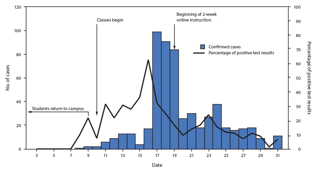 This figure is a combined bar chart and line graph showing the number of confirmed COVID-19 cases, by test date, and percentage of positive diagnostic test results before and during a COVID-19 outbreak on an Indiana university campus in August 2020.