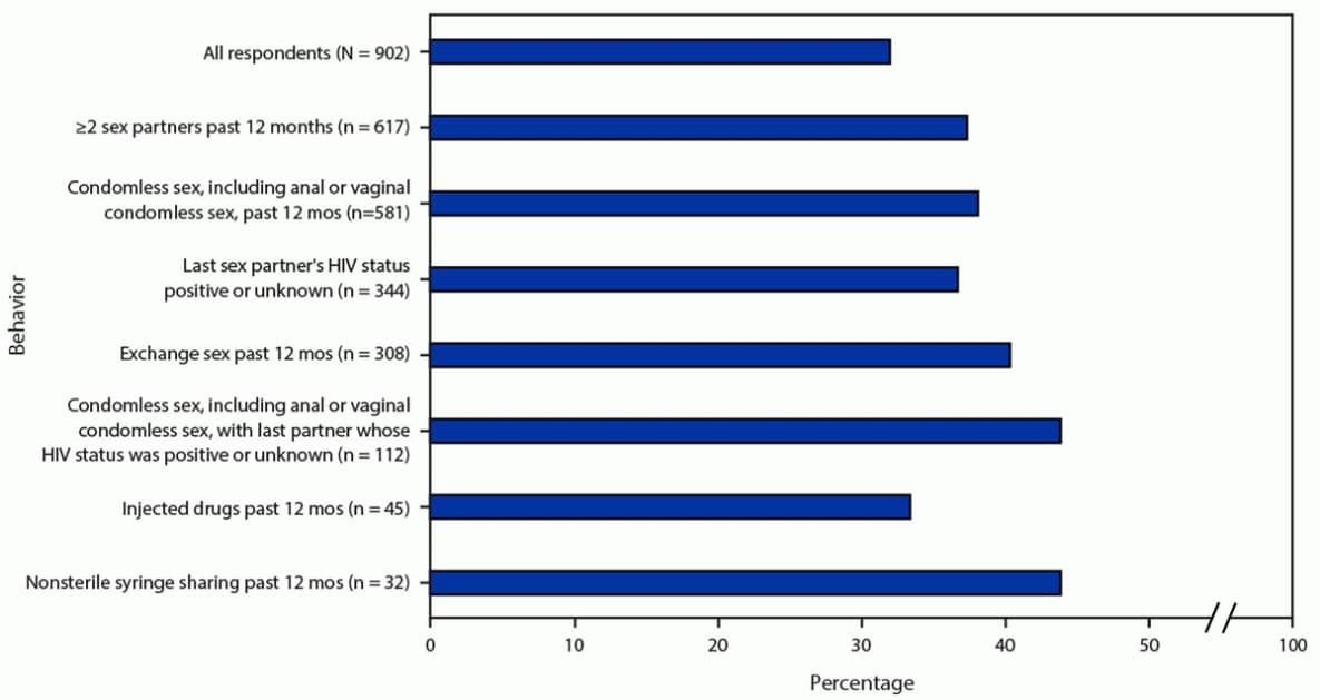 Figure is a bar graph illustrating the percentage of transgender women in seven urban areas in the United States without HIV infection who used pre-exposure prophylaxis during the past 12 months, by sexual and injection behaviors, during 2019–2020.