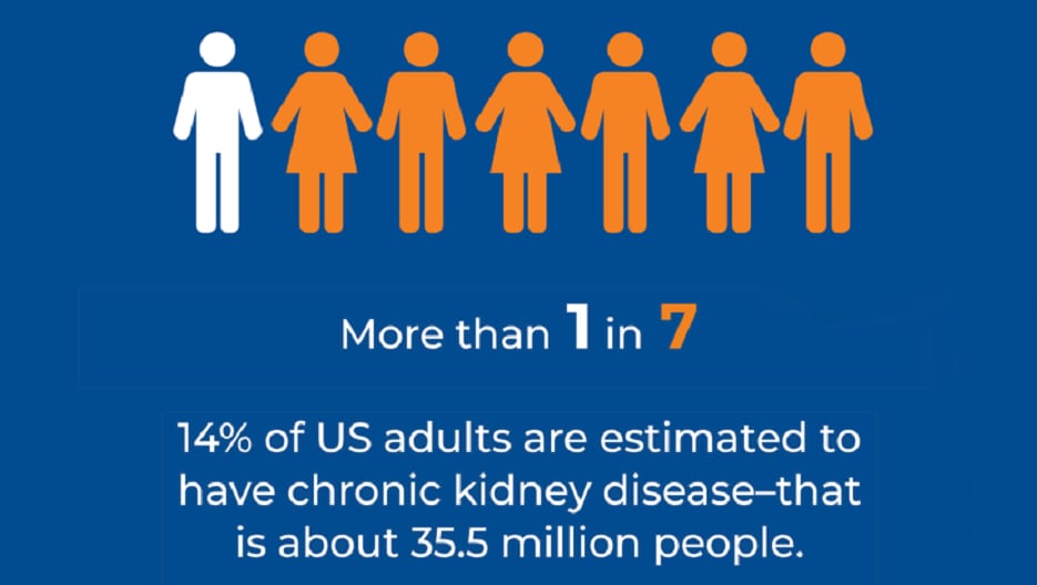 figures of people representing 1 in 7 US adults who have CKD, or about 35.5 million people.