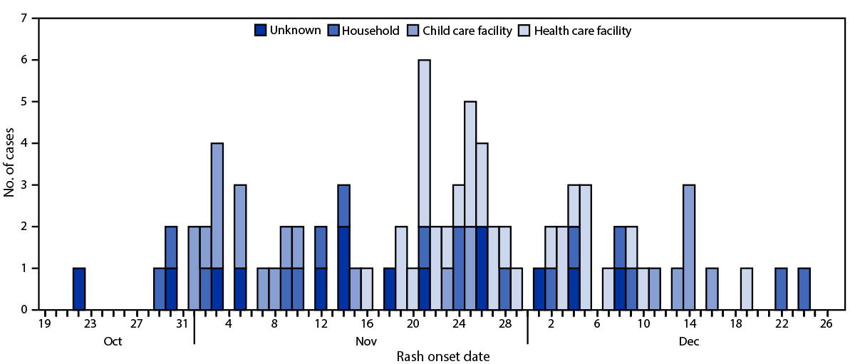 This figure is a histogram showing measles cases by rash onset date and exposure locations in central Ohio during October to December 2022.