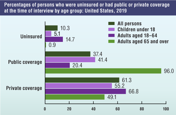  Alt Text: Figure 1 is a bar chart showing the percentages of persons who were uninsured or had public or private coverage at the time of the interview in the United States, 2019.