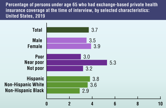 Figure 2 is a bar chart showing the percentage of persons under age 65 who had exchange-based private health insurance coverage at the time of the interview by selected characteristics in the United States, 2019
