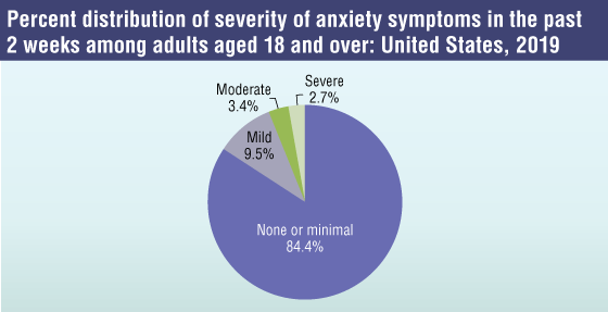  Figure 1 is a pie chart that shows the percent distribution of severity of anxiety symptoms in the past 2 weeks among adults aged 18 and over in the United States, 2019