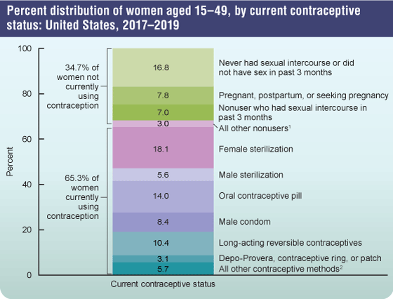 Figure 1 is a bar chart showing the percent distribution of women aged 15-49, by current contraceptive status in the United States from 2017 to 2019.