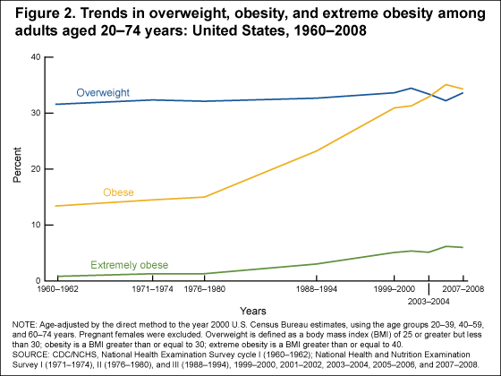 Figure 2 is a line graph showing trends in overweight, obesity, and extreme obesity among adults aged 20 to 74 from 1960%26ndash;1962 through 2007%26ndash;2008.