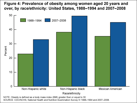Figure 4 is a bar chart showing the prevalence of obesity among adult women aged 20 and over in 1988%26ndash;1994 and 2007%26ndash;2008 for non-Hispanic white, non-Hispanic black, and Mexican-American women.