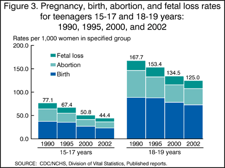 Figure 3. Pregnancy, birth, abortion, and fetal loss rates for teenages 15-17 and 18-19 years: 1990, 1995, 2000, and 2002