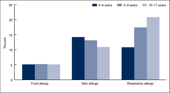 Figure 2 is a bar chart showing the percentage of children aged 0%26ndash;17 years with a reported allergic condition in the past 12 months by age for combined years 2009%26ndash;2011.