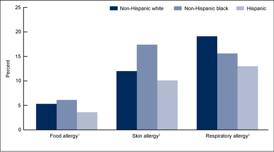 Figure 3 is bar chart showing the percentage of children aged 0%26ndash;17 years with a reported allergic condition in the past 12 months by race and ethnicity for combined years 2009%26ndash;2011.